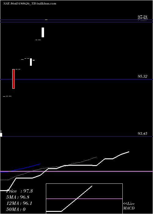  Daily chart GoiTbill