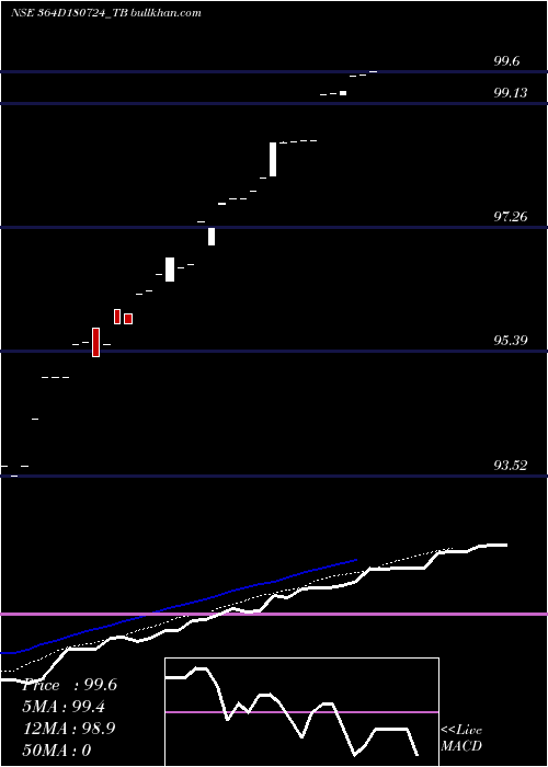  Daily chart GoiTbill