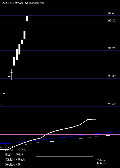  monthly chart GoiTbill