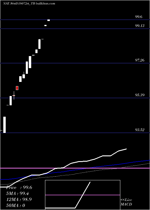  weekly chart GoiTbill