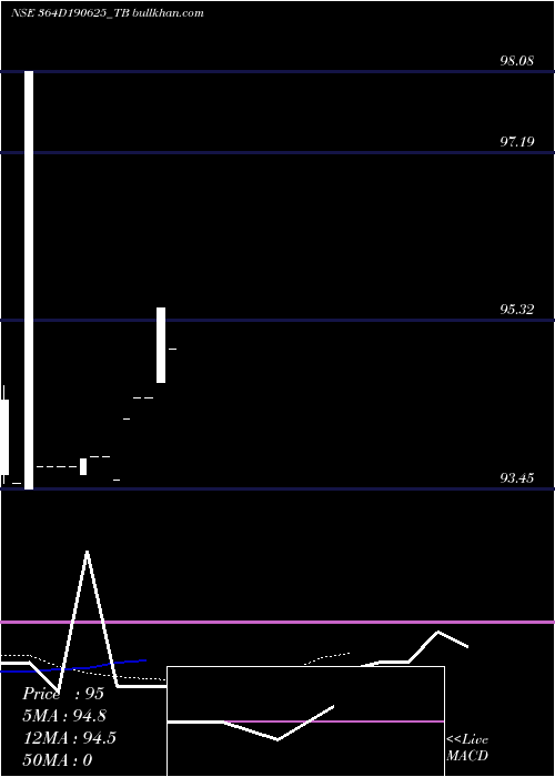  Daily chart GoiTbill