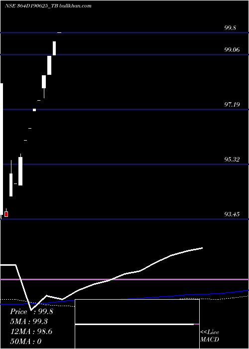  monthly chart GoiTbill
