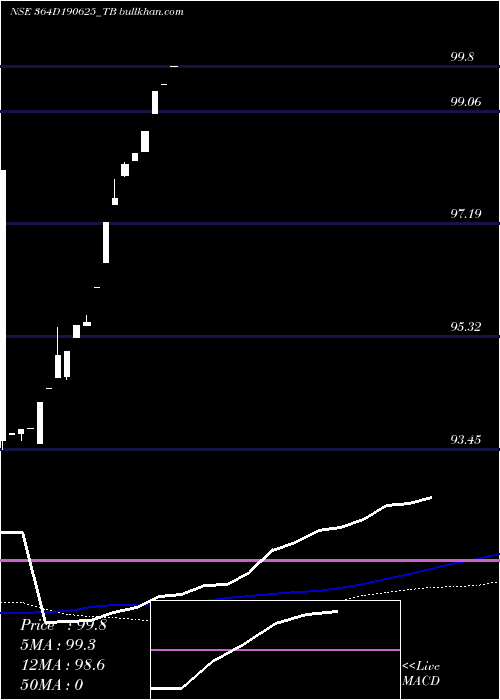  weekly chart GoiTbill