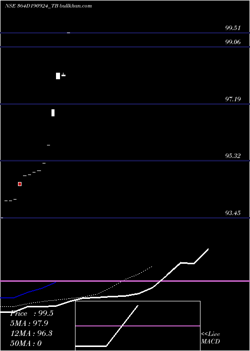  Daily chart GoiTbill