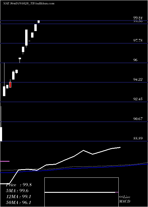  monthly chart GoiTbill