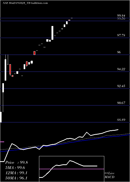  weekly chart GoiTbill