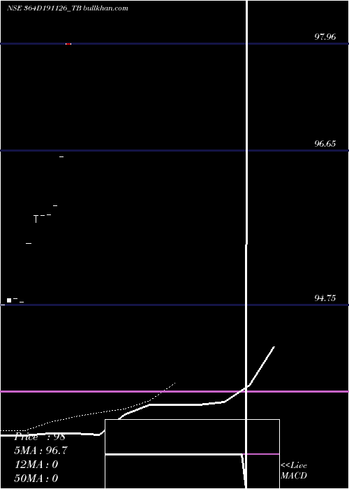  Daily chart GoiTbill