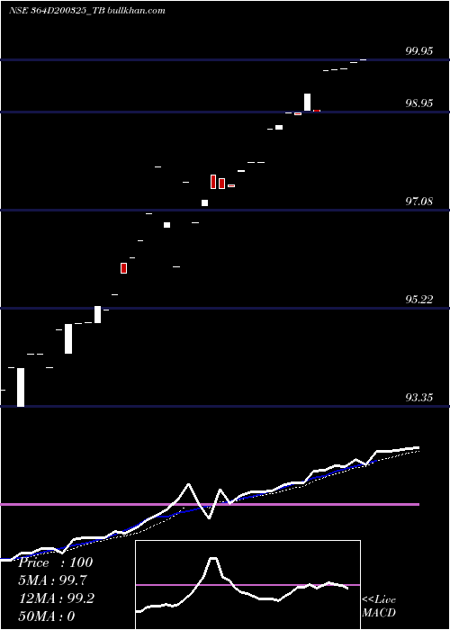  Daily chart GoiTbill