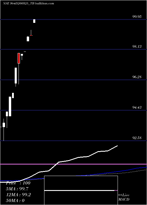 monthly chart GoiTbill