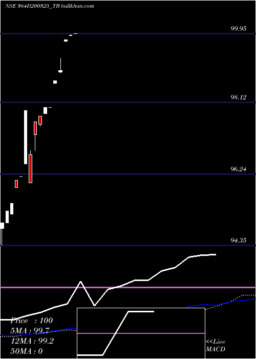  weekly chart GoiTbill
