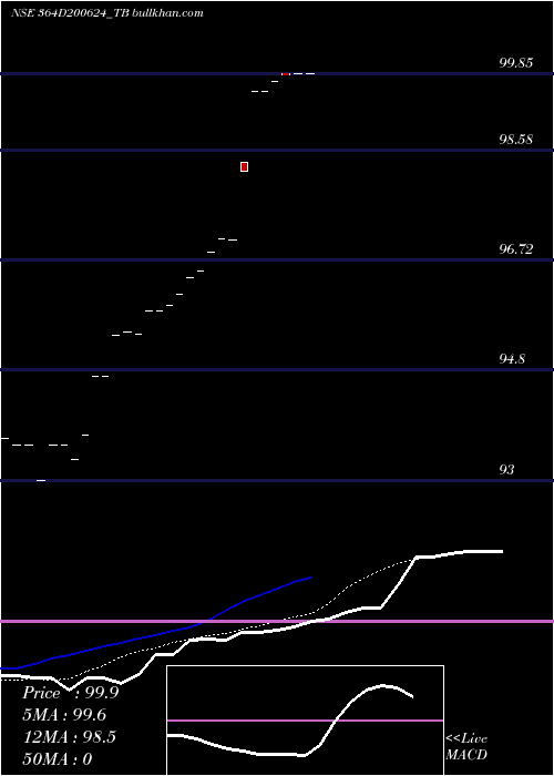  Daily chart GoiTbill