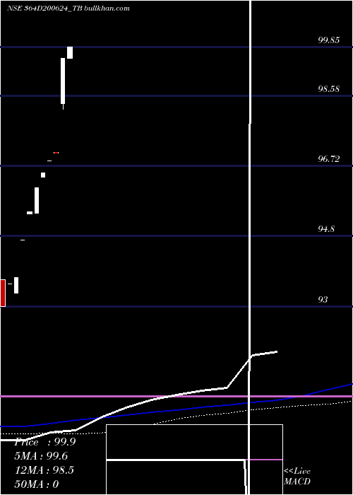  monthly chart GoiTbill