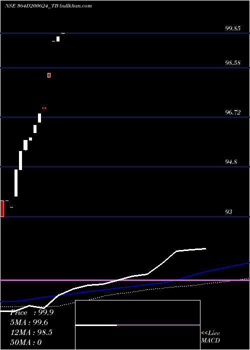  weekly chart GoiTbill
