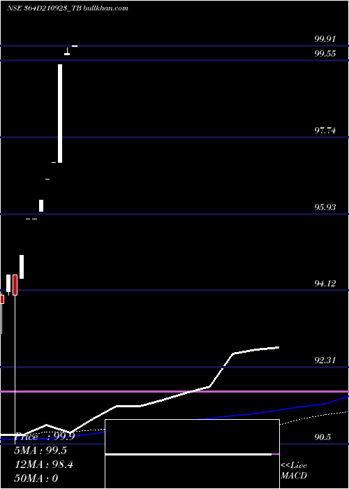  weekly chart GoiTbill