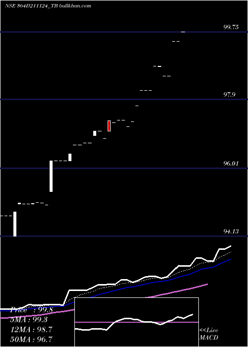  Daily chart GoiTbill