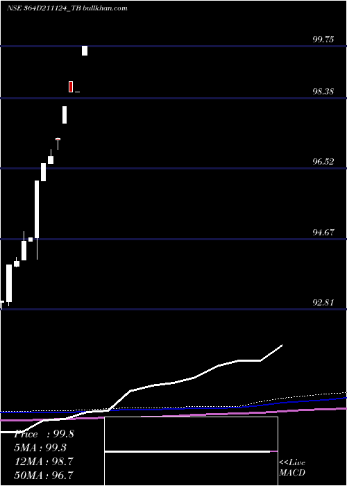  monthly chart GoiTbill