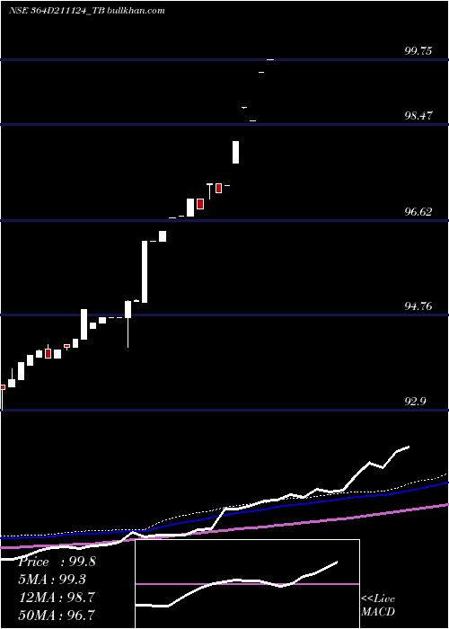  weekly chart GoiTbill