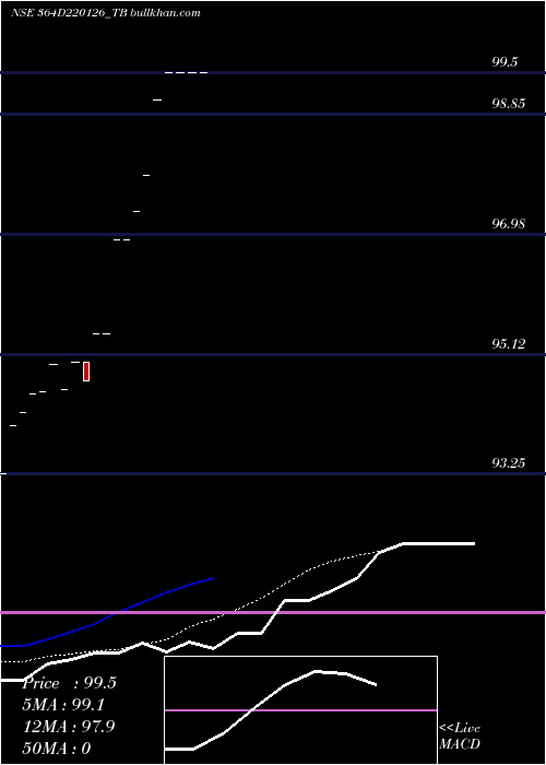  Daily chart GoiTbill