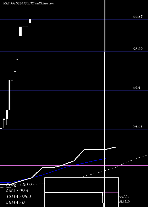  weekly chart GoiTbill