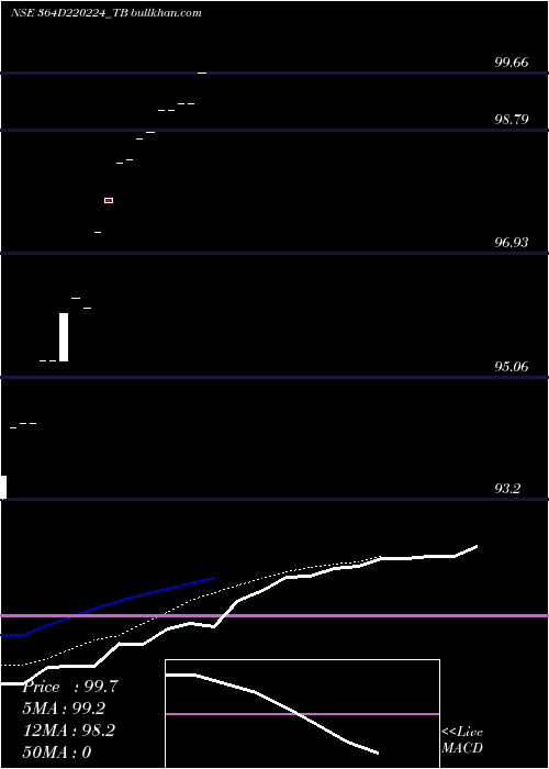  Daily chart GoiTbill