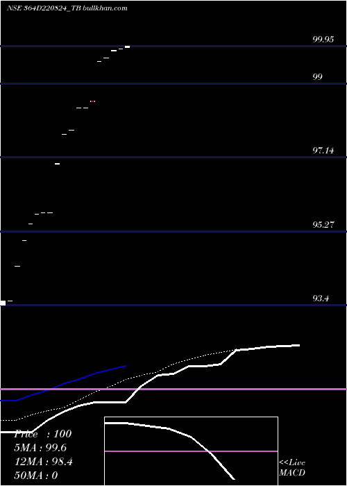  Daily chart GoiTbill