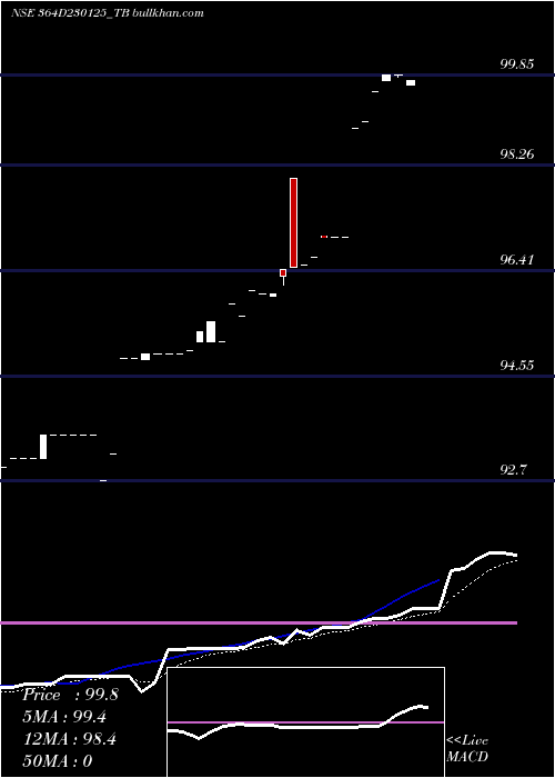  Daily chart GoiTbill