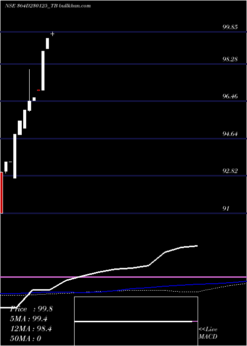  monthly chart GoiTbill