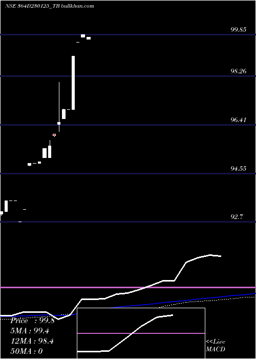  weekly chart GoiTbill