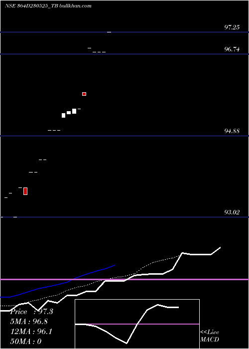  Daily chart GoiTbill