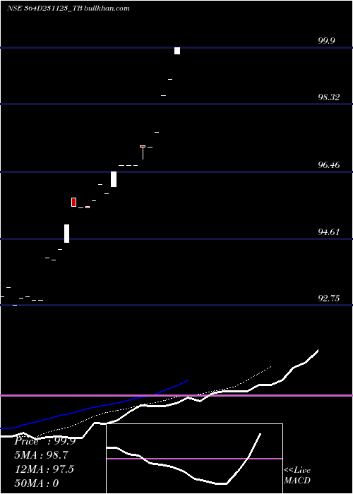  Daily chart GoiTbill