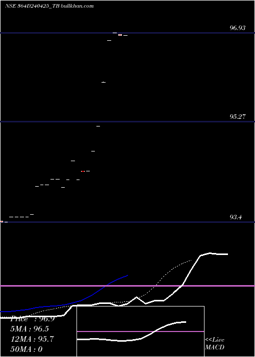  Daily chart GoiTbill