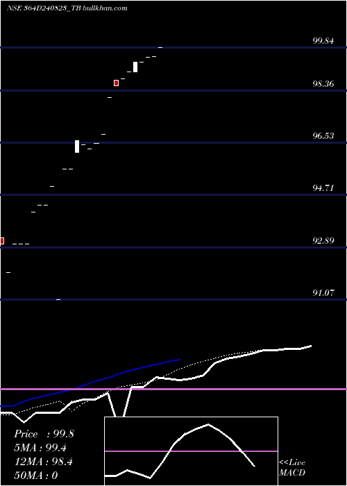 Daily chart GoiTbill
