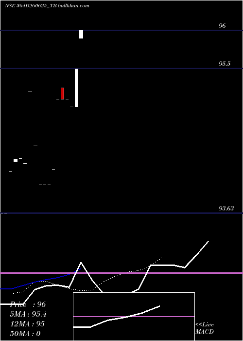  Daily chart GoiTbill