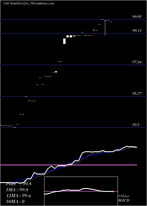  Daily chart GoiTbill