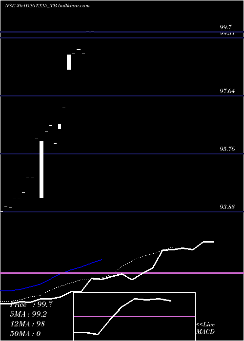  Daily chart GoiTbill