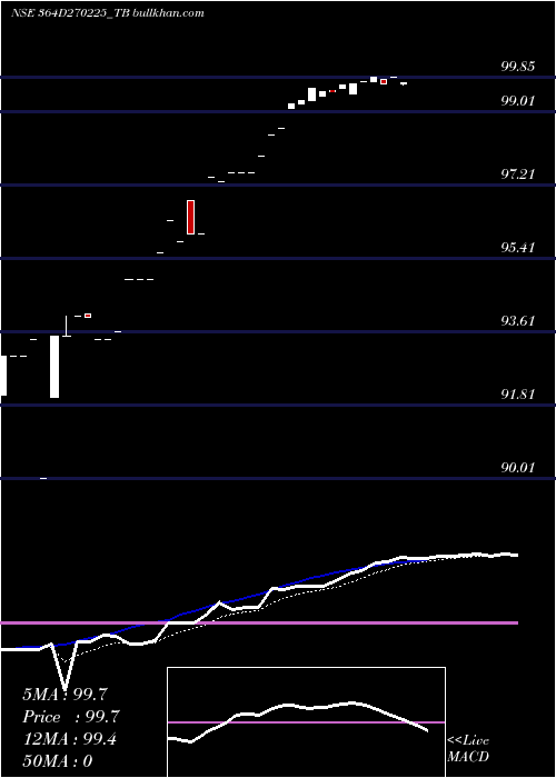  Daily chart GoiTbill