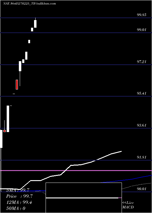  monthly chart GoiTbill