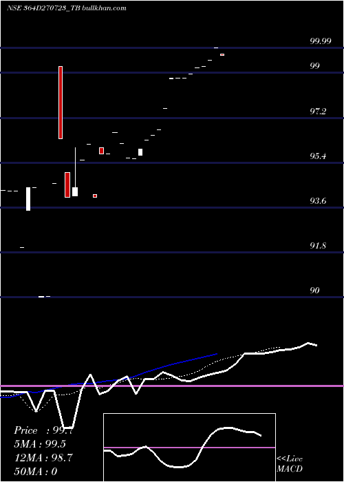  Daily chart GoiTbill