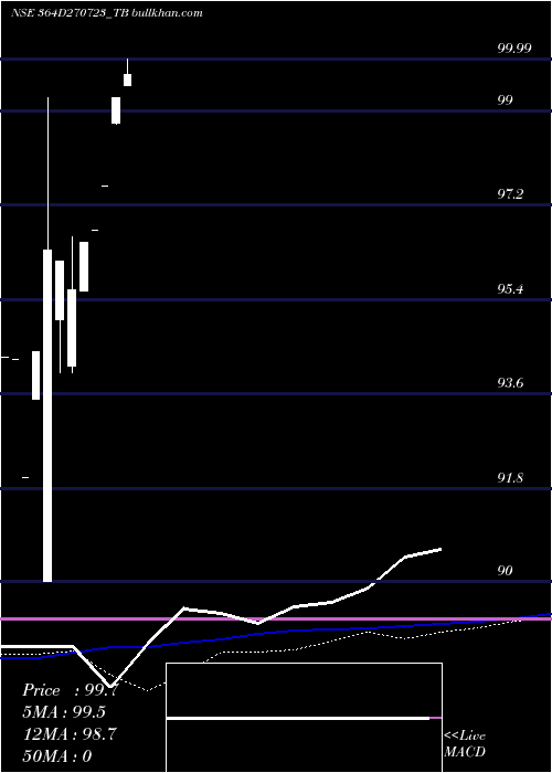  monthly chart GoiTbill
