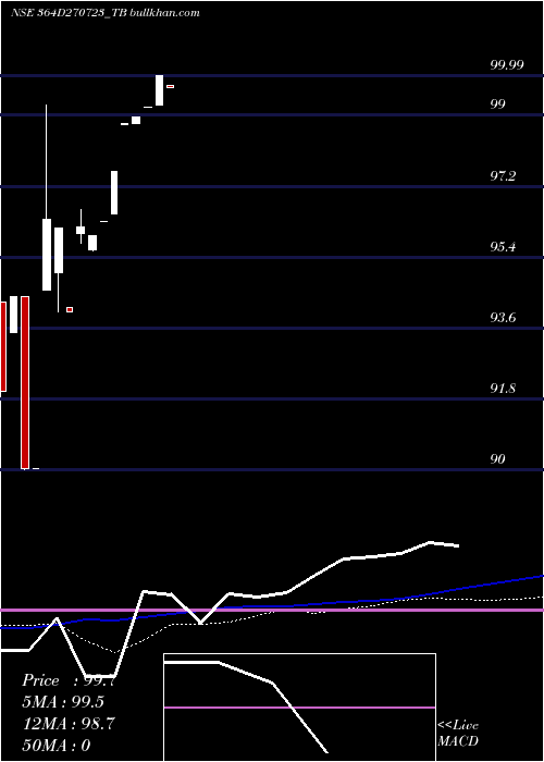  weekly chart GoiTbill