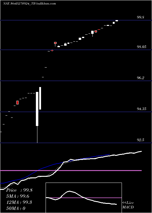  Daily chart GoiTbill