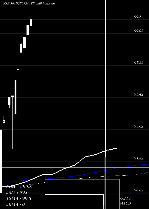  monthly chart GoiTbill