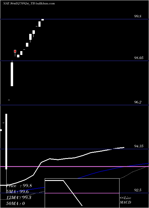  weekly chart GoiTbill