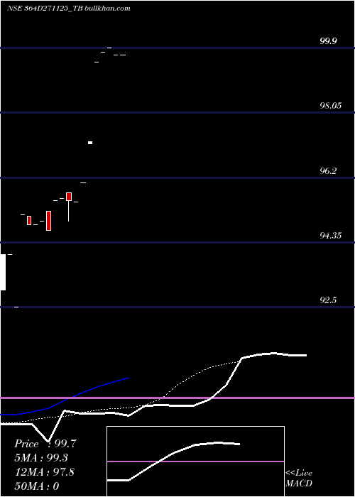  Daily chart GoiTbill