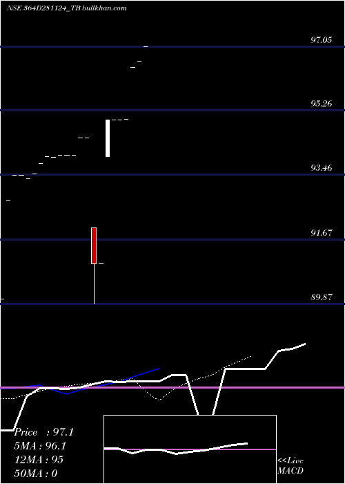  Daily chart GoiTbill