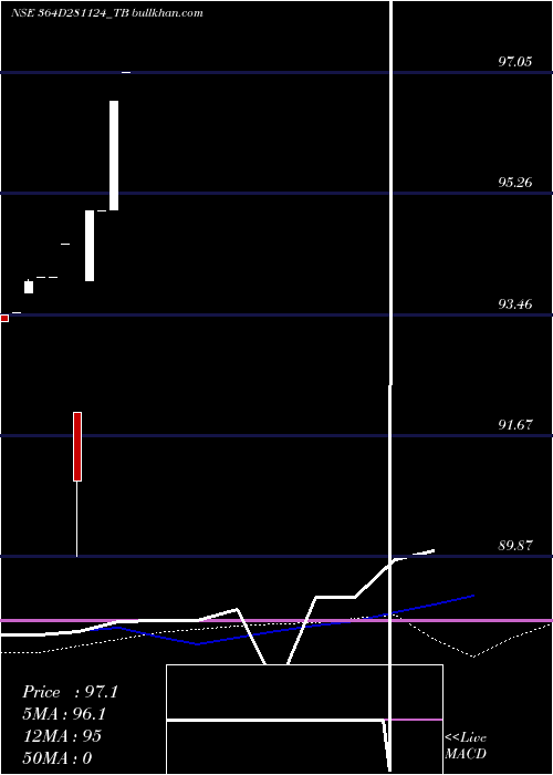  weekly chart GoiTbill