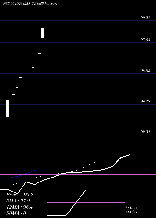  Daily chart GoiTbill