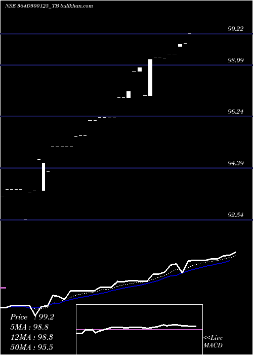  Daily chart GoiTbill