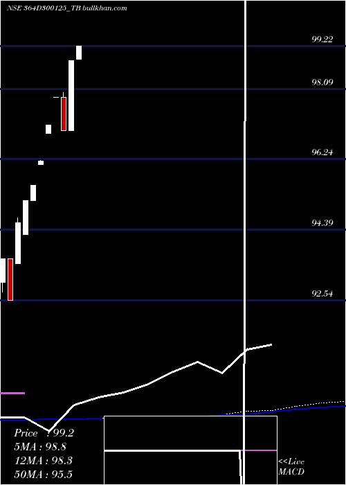  monthly chart GoiTbill