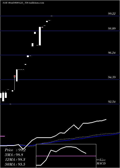  weekly chart GoiTbill